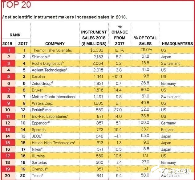 科研仪器行业环球前20名的企业没有一家中邦公司bd半岛体育(图2)