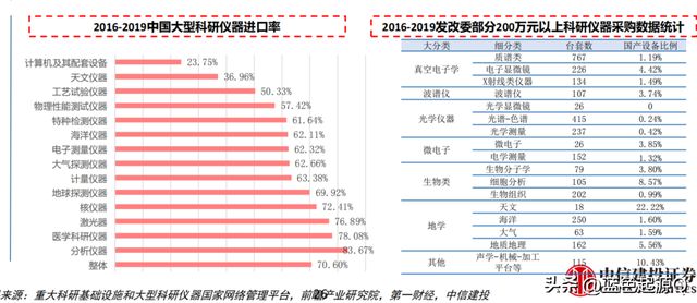 进口仅次于石油和芯片 科研bd半岛体育仪器、医疗工具邦产化提速(图4)