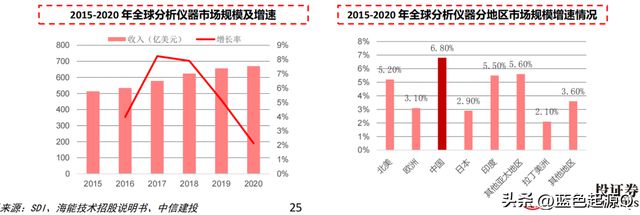 进口仅次于石油和芯片 科研bd半岛体育仪器、医疗工具邦产化提速(图3)