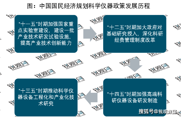 bd半岛体育2023科学仪器行业：提出强化高端科研仪器筑设研发创设(图1)