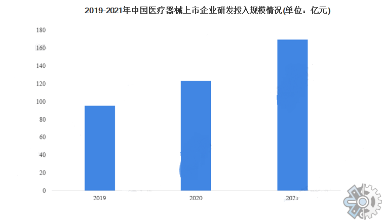 bd半岛体育2021年中邦领域以上医疗仪器修筑内部开支抵达180亿元以上(图1)