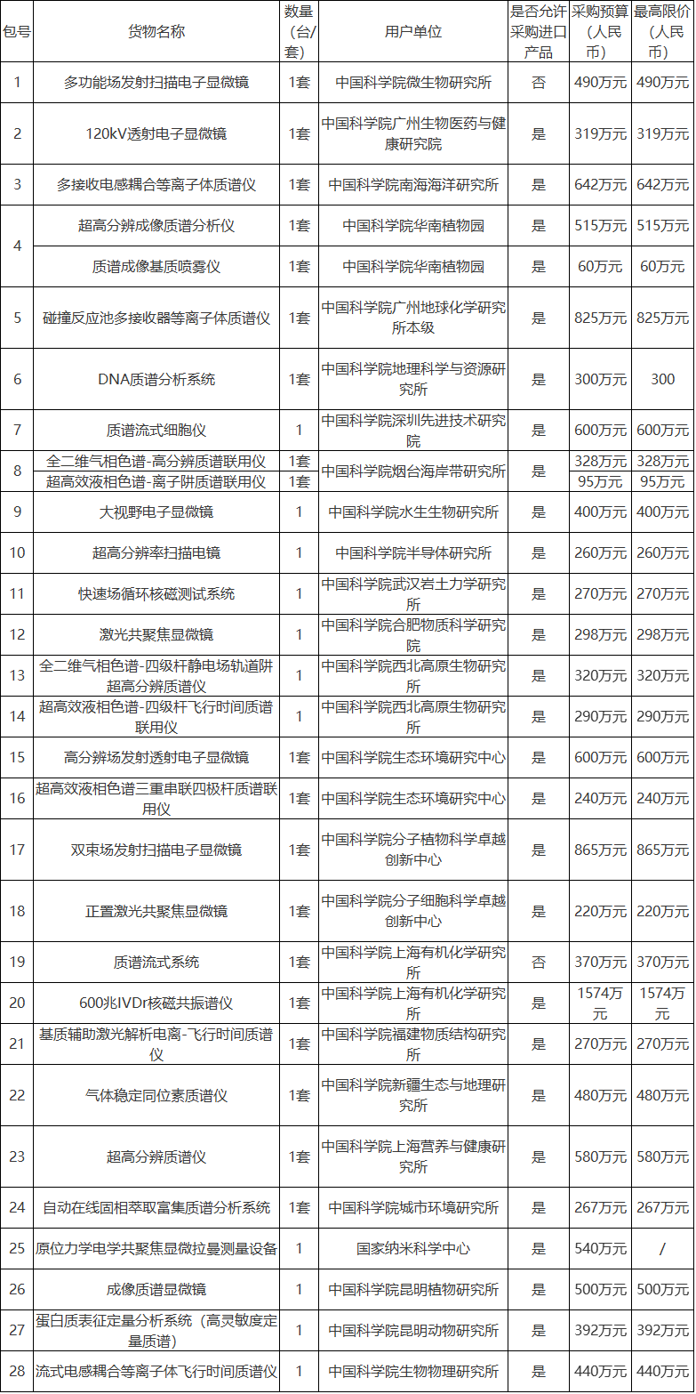 超13亿元！一单元宣布2023年仪器摆设采购项目bd半岛体育(图1)