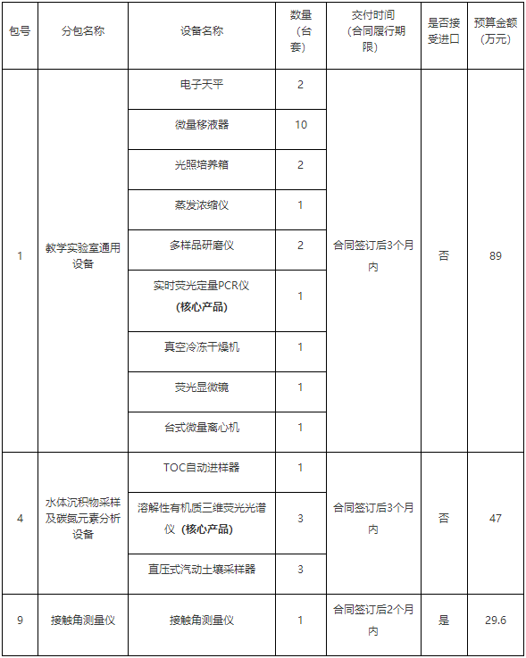 bd半岛体育165万 河海大学水文生态境遇测验教学仪器设置置备项目(二次)公然招标(图1)