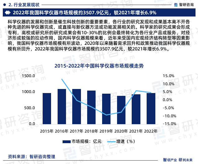 智研商酌陈诉bd半岛体育：2023年科学仪器行业发闪现状及墟市前景预测(图4)