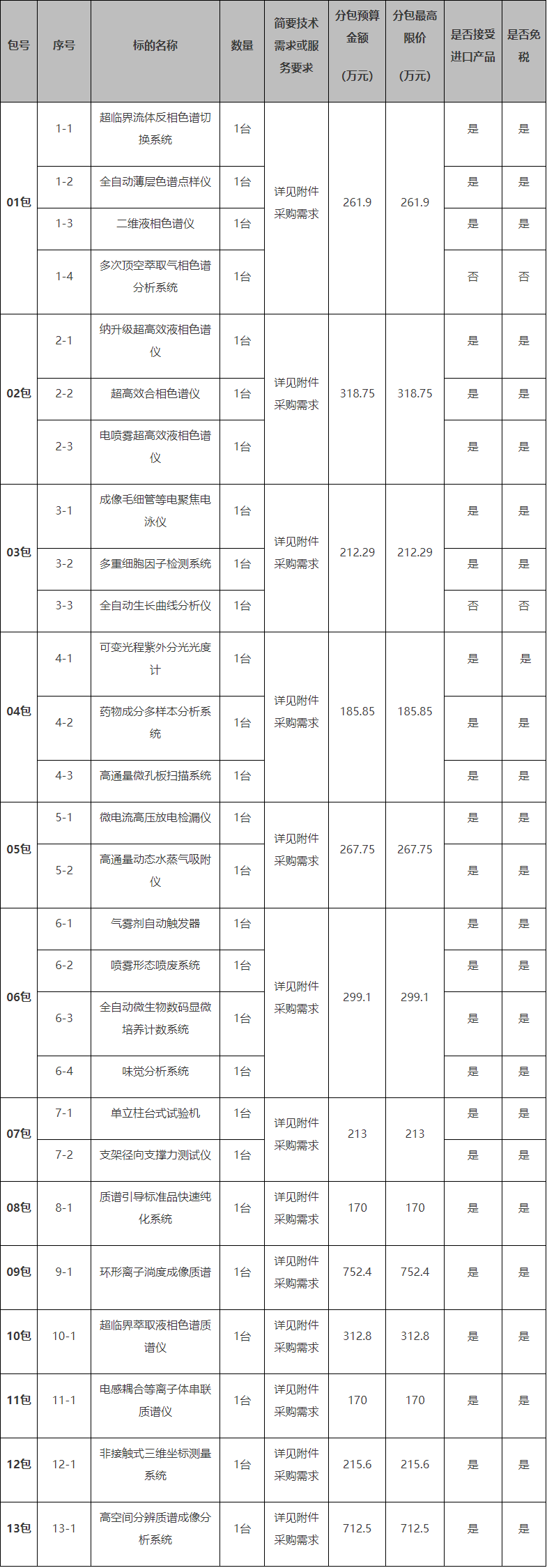 bd半岛体育4091万大单！ 中邦食物药品检定商酌院采购仪器修筑(图1)