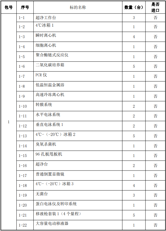 预算200万 西南医科大学采购科研仪器修造bd半岛体育(图1)