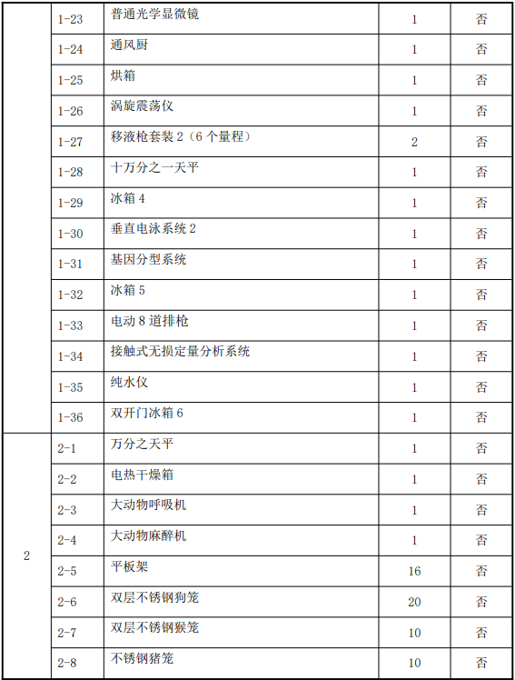 预算200万 西南医科大学采购科研仪器修造bd半岛体育(图2)