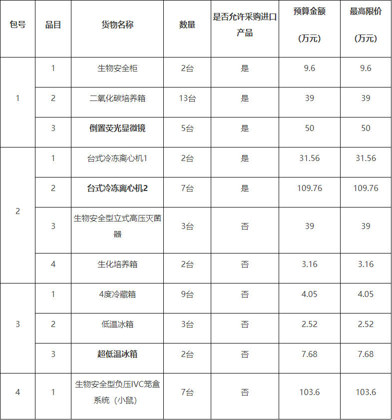 bd半岛体育预算399万 广州实行室采购实行室仪器装备(图1)