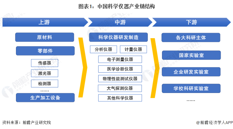 【干货】2023年中邦科学仪器行业财产链近况及墟市比赛式样阐明 江苏省代外性企业分散较众bd半岛体育(图1)