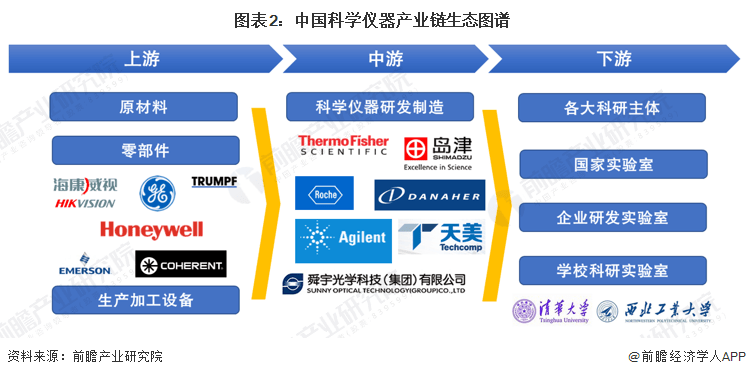 【干货】2023年中邦科学仪器行业财产链近况及墟市比赛式样阐明 江苏省代外性企业分散较众bd半岛体育(图2)