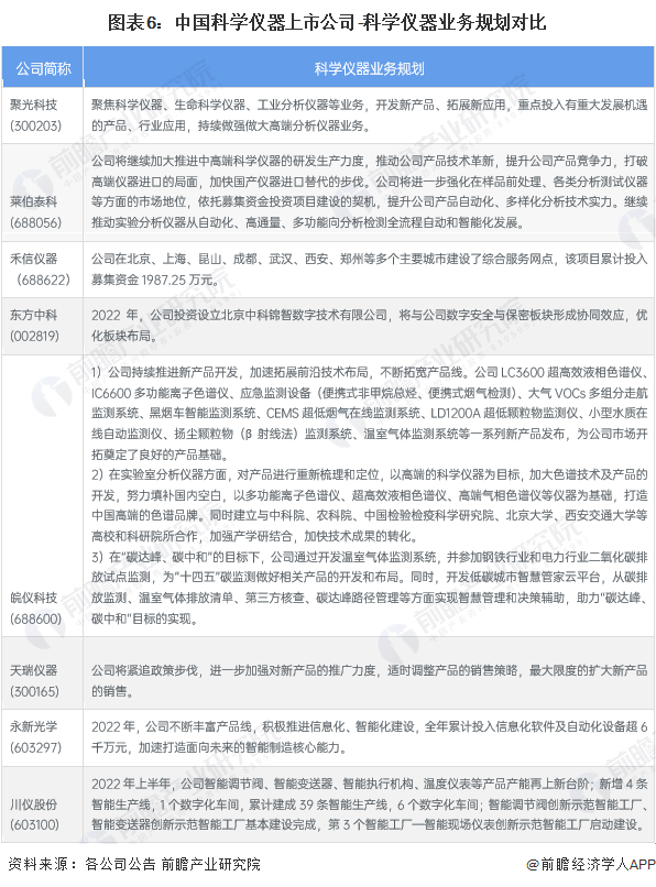 【干货】2023年中邦科学仪器行业财产链近况及墟市比赛式样阐明 江苏省代外性企业分散较众bd半岛体育(图6)