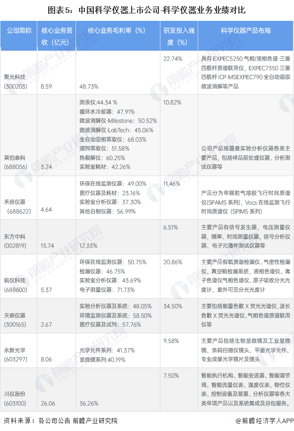 【干货】2023年中邦科学仪器行业财产链近况及墟市比赛式样阐明 江苏省代外性企业分散较众bd半岛体育(图5)