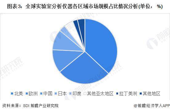 bd半岛体育【行业前瞻】2023-2028年环球及中邦科学仪器行业成长理会(图1)