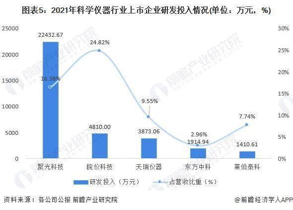 bd半岛体育【行业前瞻】2023-2028年环球及中邦科学仪器行业成长理会(图3)