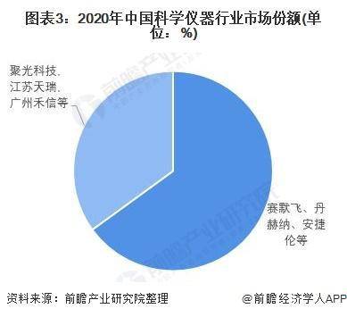 bd半岛体育【行业前瞻】2023-2028年环球及中邦科学仪器行业成长理会(图6)