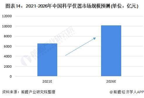 bd半岛体育【行业前瞻】2023-2028年环球及中邦科学仪器行业成长理会(图7)