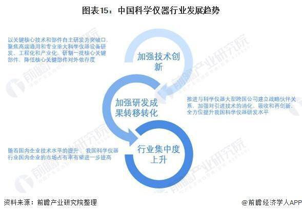 bd半岛体育【行业前瞻】2023-2028年环球及中邦科学仪器行业成长理会(图8)