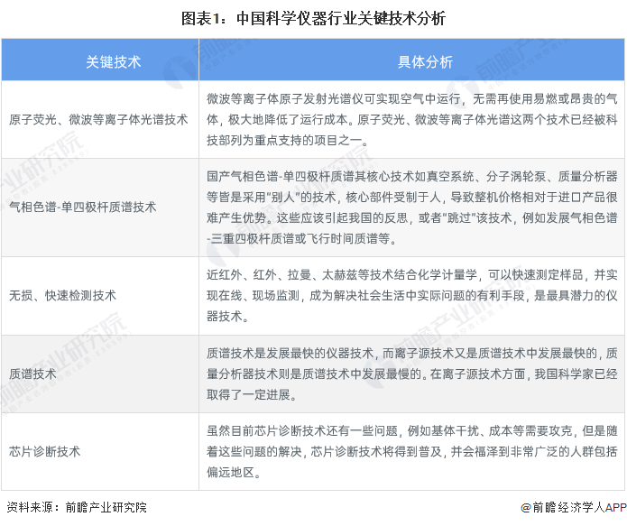 bd半岛体育2023年中邦科学仪器行业手艺发显示状说明 科研加入强度加大【组图】(图1)