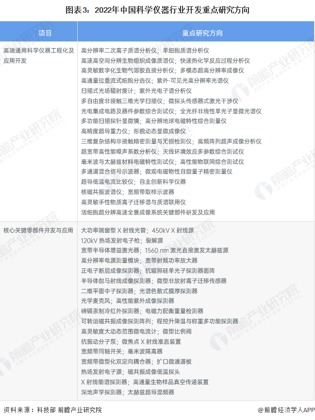 bd半岛体育2023年中邦科学仪器行业手艺发显示状说明 科研加入强度加大【组图】(图3)