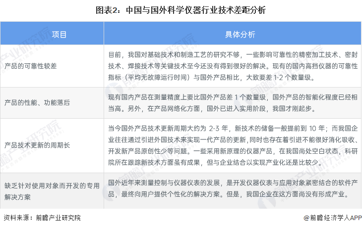 bd半岛体育2023年中邦科学仪器行业手艺发显示状说明 科研加入强度加大【组图】(图2)