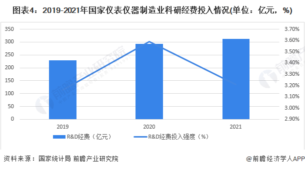 bd半岛体育2023年中邦科学仪器行业手艺发显示状说明 科研加入强度加大【组图】(图4)