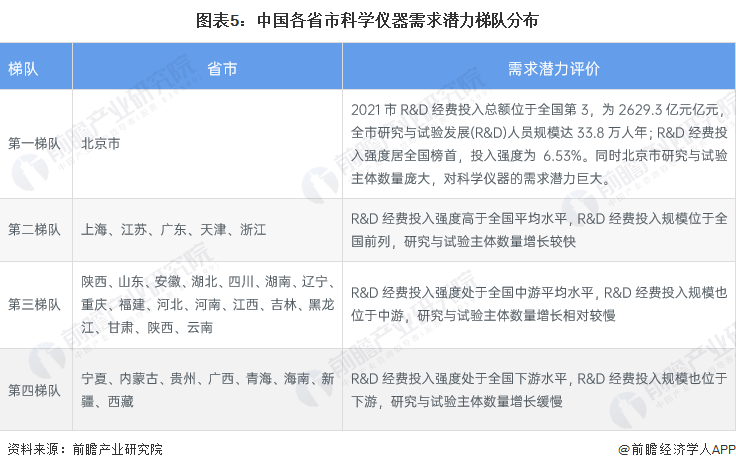 bd半岛体育2023年中邦科学仪器行业发暴露状及商场范畴领悟 科学仪器行业需求潜力大【组图】(图5)