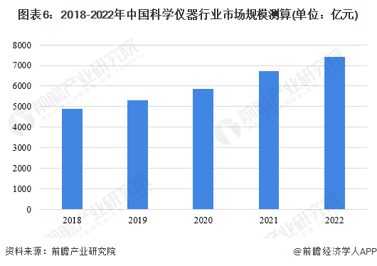 bd半岛体育2023年中邦科学仪器行业发暴露状及商场范畴领悟 科学仪器行业需求潜力大【组图】(图6)