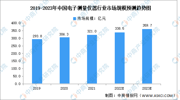 2023年中邦电子衡量仪器商场范围及起色前景预测说明（图bd半岛体育）(图1)