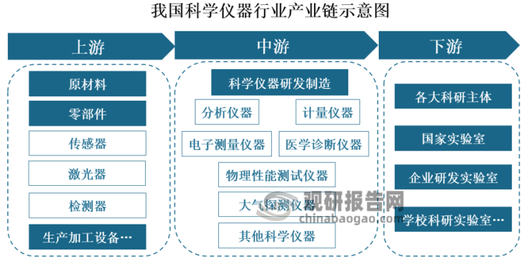 我邦bd半岛体育科学仪器行业近况及时机解析：九成高端仪器深陷依赖进口逆境 策略饱吹企业更始加入邦产化取代(图1)