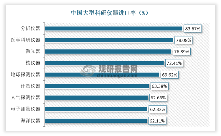 我邦bd半岛体育科学仪器行业近况及时机解析：九成高端仪器深陷依赖进口逆境 策略饱吹企业更始加入邦产化取代(图4)