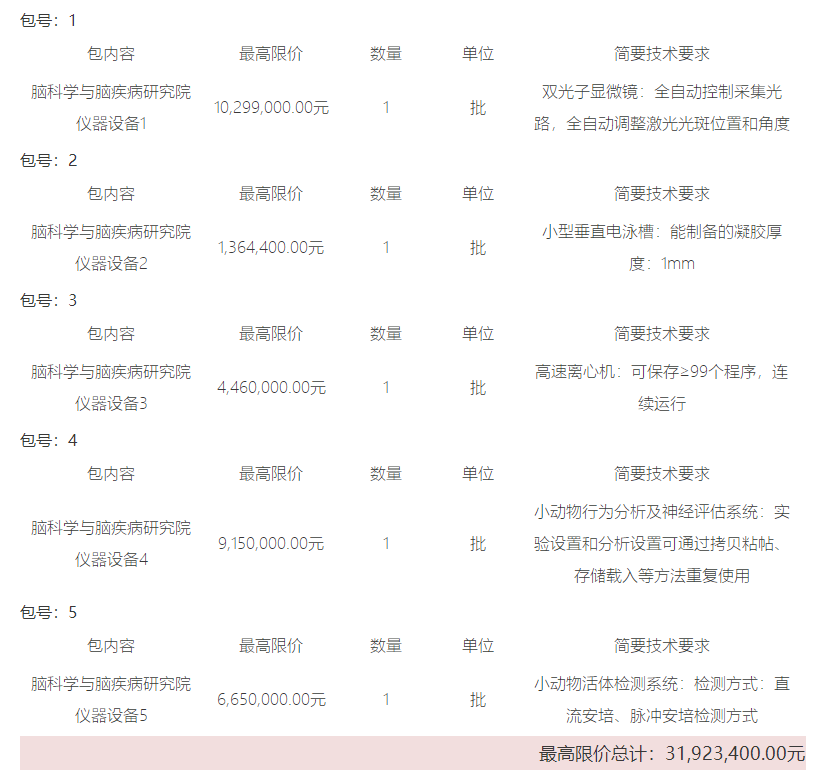 bd半岛体育预算319234万重庆医科大学采购双光子显微镜等科研仪器筑立(图1)