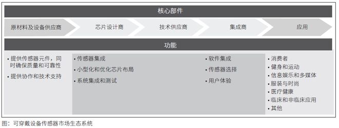 bd半岛体育环球界限114亿！可穿着墟市传感器正逢时机(图1)