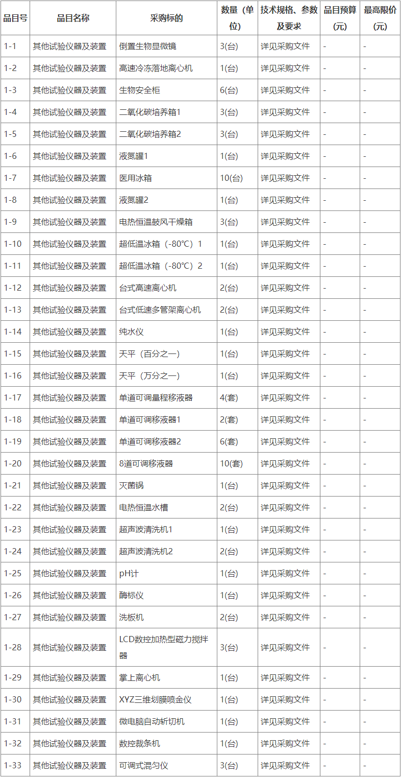 bd半岛体育预算139万 华南农业大学采购生物显微镜等仪器筑筑(图1)