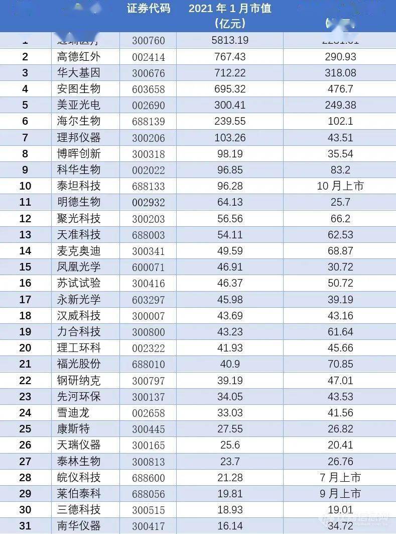 bd半岛体育邦内仪器行业上市公司市值排行榜第一竟超5000亿！(图1)