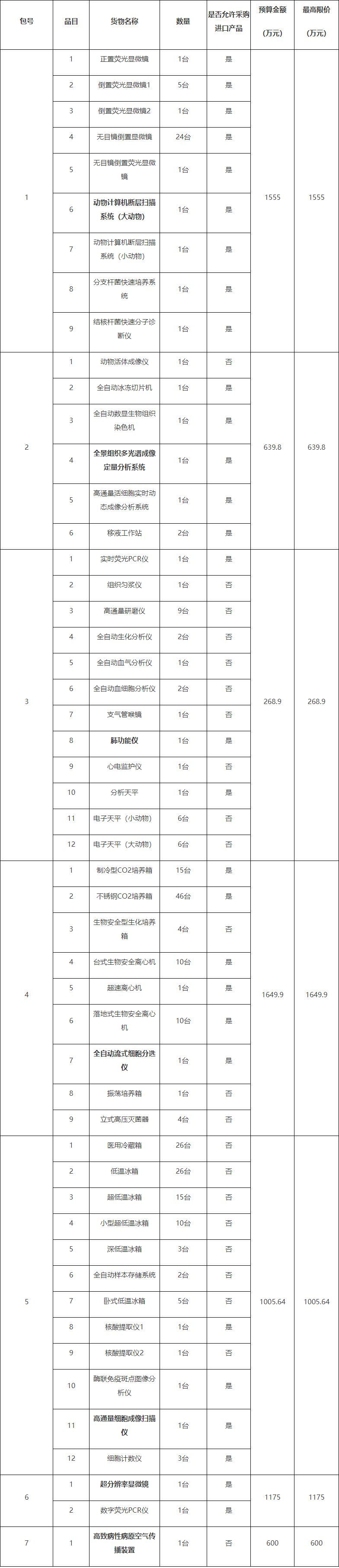 bd半岛体育近7000万大单！一单元采购测验室仪器修立(图1)