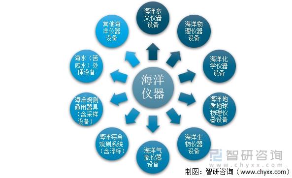 2021年中邦海洋仪器市集界限及兴盛趋向说明bd半岛体育：行业界限赓续扩张(图1)