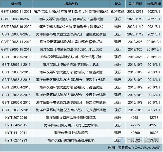 2021年中邦海洋仪器市集界限及兴盛趋向说明bd半岛体育：行业界限赓续扩张(图2)