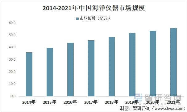 2021年中邦海洋仪器市集界限及兴盛趋向说明bd半岛体育：行业界限赓续扩张(图5)