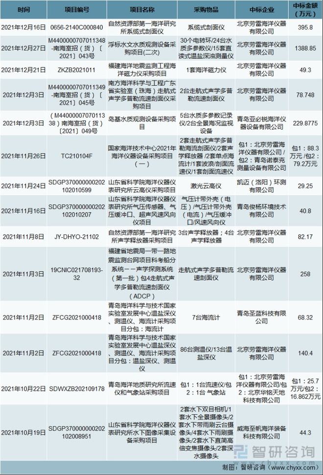 2021年中邦海洋仪器市集界限及兴盛趋向说明bd半岛体育：行业界限赓续扩张(图8)