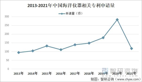 2021年中邦海洋仪器市集界限及兴盛趋向说明bd半岛体育：行业界限赓续扩张(图6)