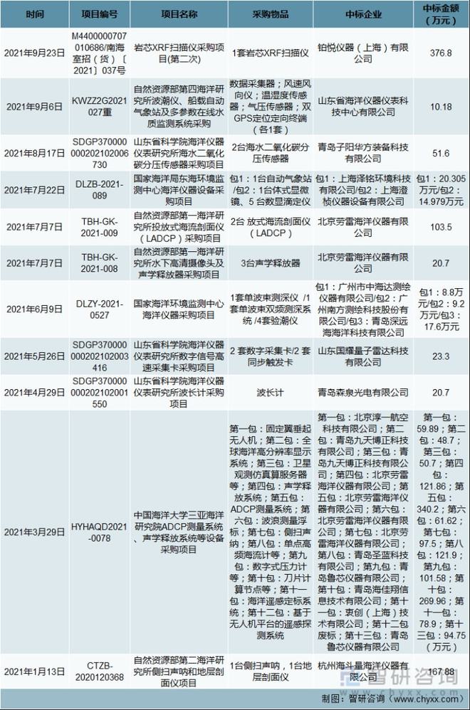 2021年中邦海洋仪器市集界限及兴盛趋向说明bd半岛体育：行业界限赓续扩张(图9)