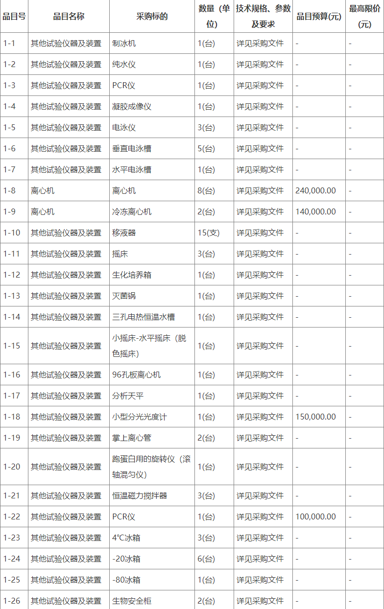 预算123万 华南农业大学采购PCR仪等尝试仪器bd半岛体育筑设(图1)