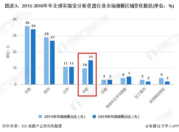 bd半岛体育2021年环球科学仪器行业市集近况及成长前景说明 科技研发将胀舞市集周围不断增进(图2)