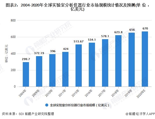 bd半岛体育2021年环球科学仪器行业市集近况及成长前景说明 科技研发将胀舞市集周围不断增进(图1)