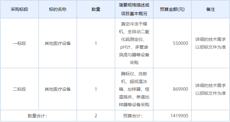 bd半岛体育预算14199万 宁夏回族自治区疾控核心采购仪器兴办(图1)