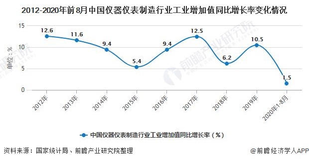 bd半岛体育2020年中邦仪器仪外行业墟市近况及兴盛前景理解 来日科学仪器兴盛行使潜力宏大(图1)