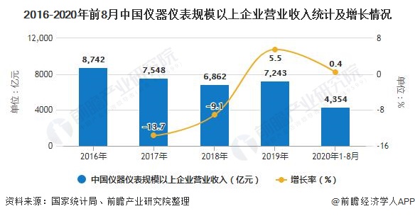 bd半岛体育2020年中邦仪器仪外行业墟市近况及兴盛前景理解 来日科学仪器兴盛行使潜力宏大(图2)