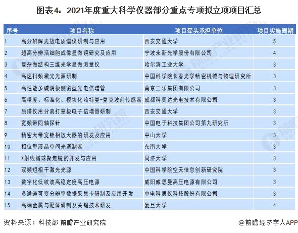 2022年中邦科学仪器行业发显示状与研bd半岛体育发景况剖释 邦产代替正当时(图4)