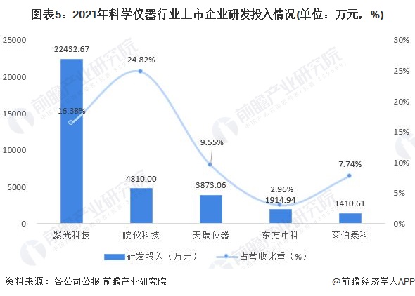 2022年中邦科学仪器行业发显示状与研bd半岛体育发景况剖释 邦产代替正当时(图5)