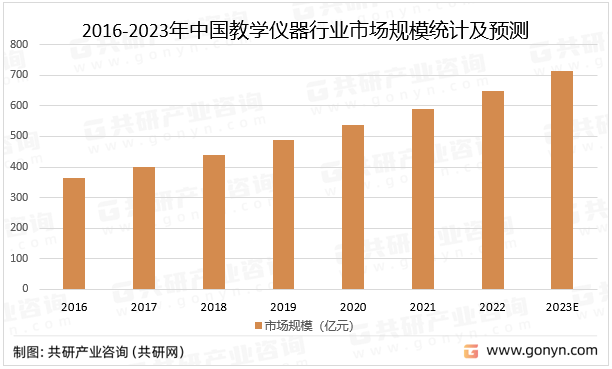 2022年中邦教学仪器行业发涌现状及生长前景说bd半岛体育明[图](图2)